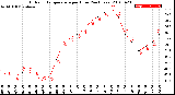 Milwaukee Weather Outdoor Temperature<br>per Hour<br>(24 Hours)