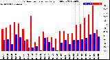 Milwaukee Weather Outdoor Temperature<br>Daily High/Low