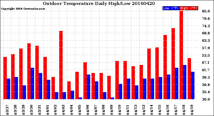 Milwaukee Weather Outdoor Temperature<br>Daily High/Low