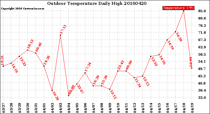 Milwaukee Weather Outdoor Temperature<br>Daily High