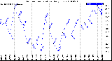 Milwaukee Weather Outdoor Temperature<br>Daily Low