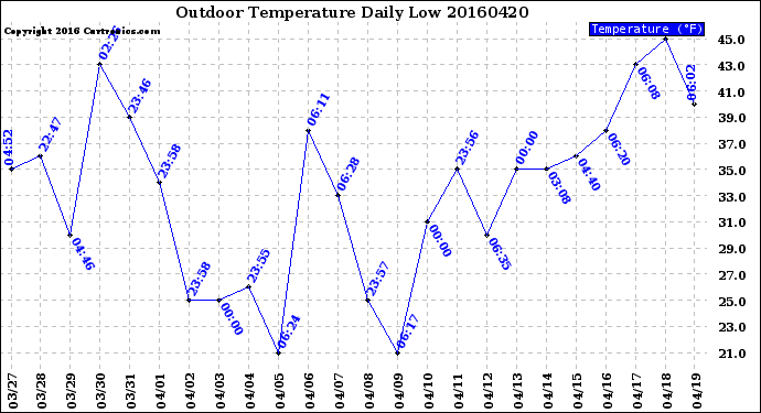 Milwaukee Weather Outdoor Temperature<br>Daily Low