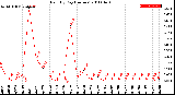 Milwaukee Weather Rain<br>By Day<br>(Inches)