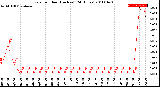 Milwaukee Weather Rain<br>per Hour<br>(Inches)<br>(24 Hours)