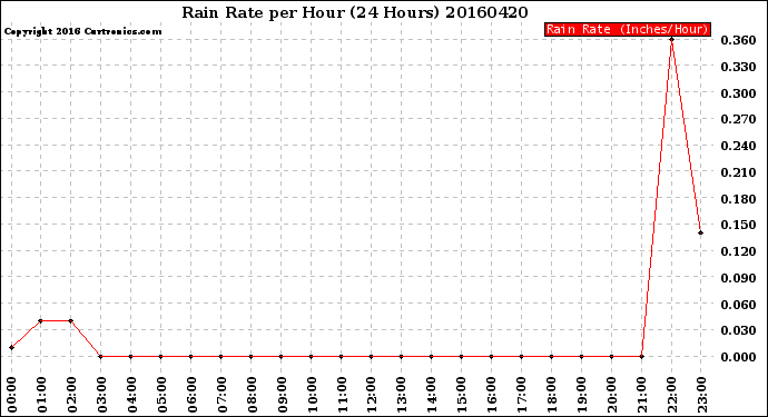 Milwaukee Weather Rain Rate<br>per Hour<br>(24 Hours)