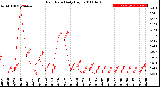 Milwaukee Weather Rain Rate<br>Daily High