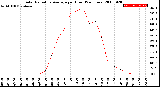 Milwaukee Weather Solar Radiation Average<br>per Hour<br>(24 Hours)