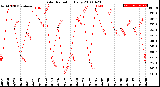 Milwaukee Weather Solar Radiation<br>Daily