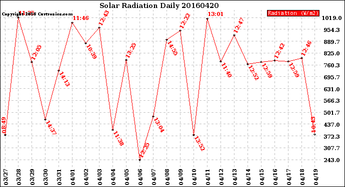 Milwaukee Weather Solar Radiation<br>Daily