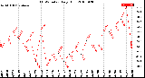 Milwaukee Weather THSW Index<br>Daily High