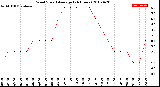 Milwaukee Weather Wind Speed<br>Average<br>(24 Hours)