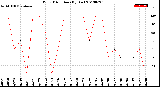 Milwaukee Weather Wind Direction<br>(By Day)