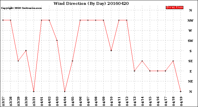 Milwaukee Weather Wind Direction<br>(By Day)