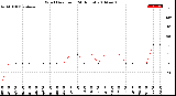 Milwaukee Weather Wind Direction<br>(24 Hours)