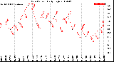 Milwaukee Weather Wind Speed<br>Daily High