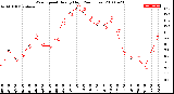 Milwaukee Weather Wind Speed<br>Hourly High<br>(24 Hours)