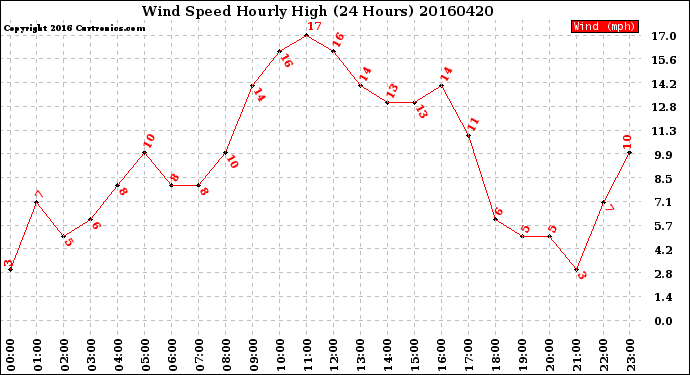 Milwaukee Weather Wind Speed<br>Hourly High<br>(24 Hours)