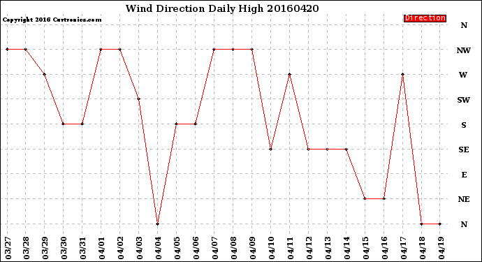 Milwaukee Weather Wind Direction<br>Daily High