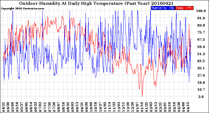 Milwaukee Weather Outdoor Humidity<br>At Daily High<br>Temperature<br>(Past Year)