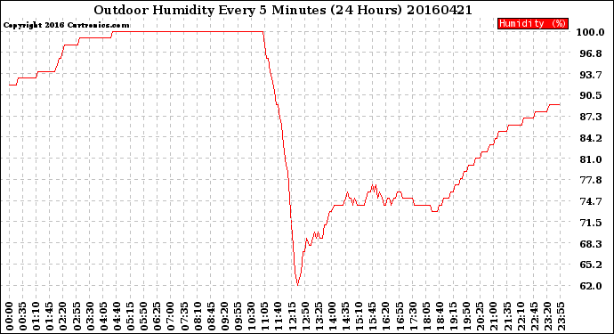 Milwaukee Weather Outdoor Humidity<br>Every 5 Minutes<br>(24 Hours)