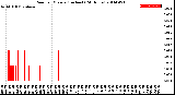 Milwaukee Weather Rain<br>per Minute<br>(Inches)<br>(24 Hours)