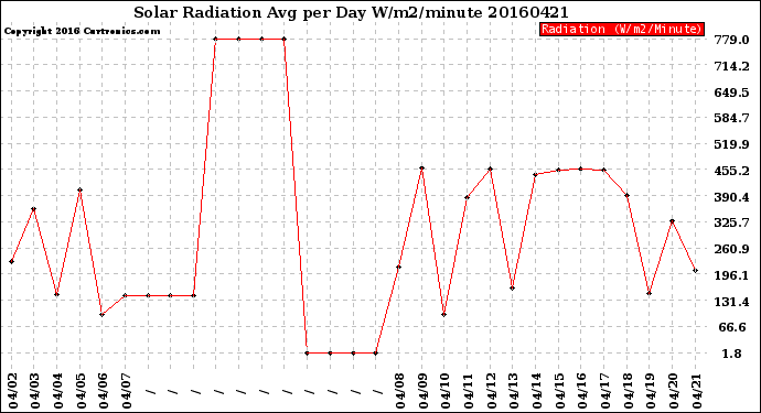 Milwaukee Weather Solar Radiation<br>Avg per Day W/m2/minute