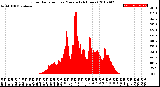 Milwaukee Weather Solar Radiation<br>per Minute<br>(24 Hours)