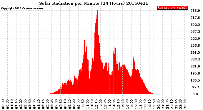 Milwaukee Weather Solar Radiation<br>per Minute<br>(24 Hours)