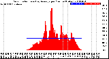 Milwaukee Weather Solar Radiation<br>& Day Average<br>per Minute<br>(Today)