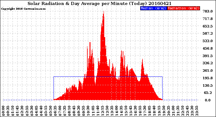 Milwaukee Weather Solar Radiation<br>& Day Average<br>per Minute<br>(Today)