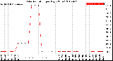 Milwaukee Weather Solar Radiation<br>per Day KW/m2