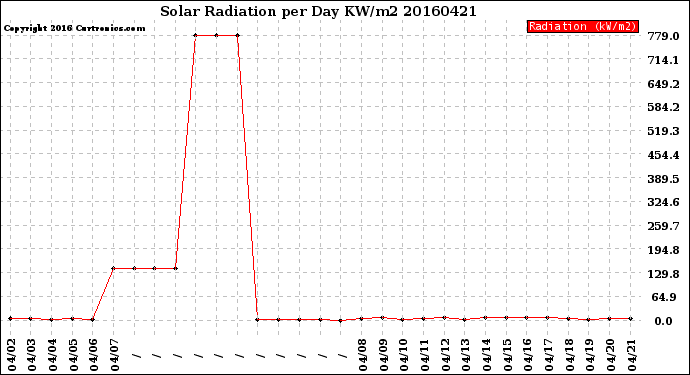 Milwaukee Weather Solar Radiation<br>per Day KW/m2