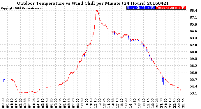 Milwaukee Weather Outdoor Temperature<br>vs Wind Chill<br>per Minute<br>(24 Hours)
