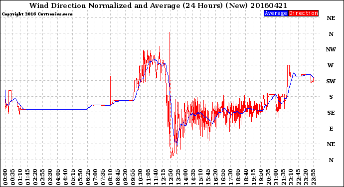 Milwaukee Weather Wind Direction<br>Normalized and Average<br>(24 Hours) (New)