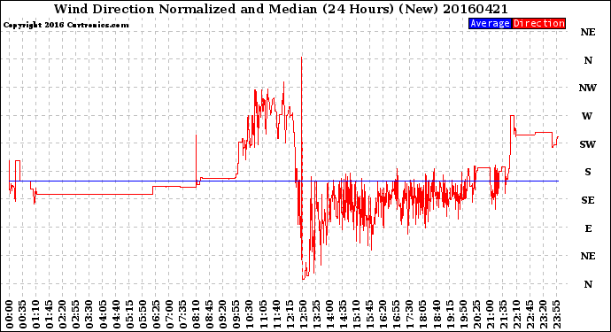 Milwaukee Weather Wind Direction<br>Normalized and Median<br>(24 Hours) (New)