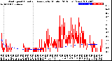 Milwaukee Weather Wind Speed<br>Actual and Average<br>by Minute<br>(24 Hours) (New)