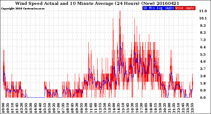 Milwaukee Weather Wind Speed<br>Actual and 10 Minute<br>Average<br>(24 Hours) (New)