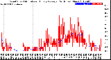 Milwaukee Weather Wind Speed<br>Actual and Hourly<br>Average<br>(24 Hours) (New)