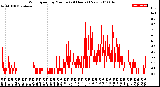 Milwaukee Weather Wind Speed<br>by Minute<br>(24 Hours) (New)