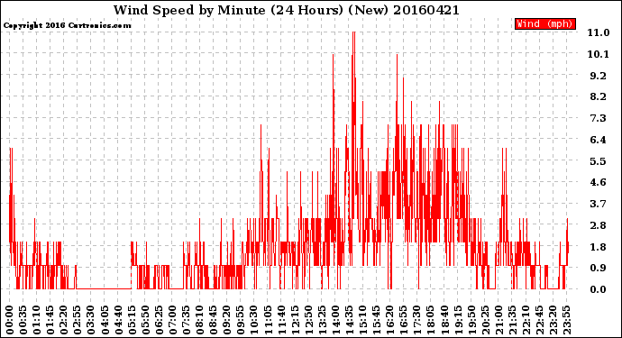 Milwaukee Weather Wind Speed<br>by Minute<br>(24 Hours) (New)