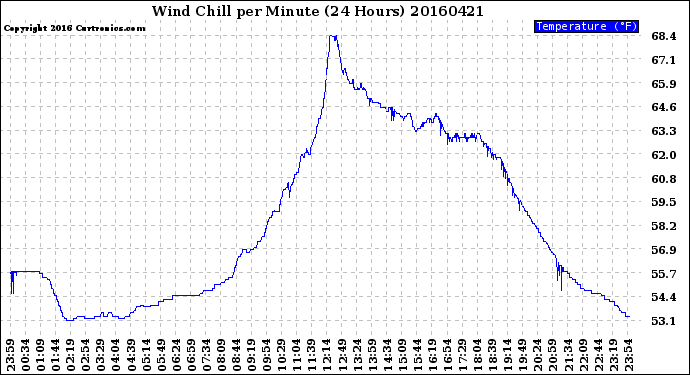 Milwaukee Weather Wind Chill<br>per Minute<br>(24 Hours)