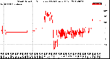 Milwaukee Weather Wind Direction<br>Normalized<br>(24 Hours) (Old)