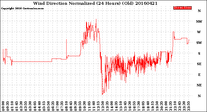 Milwaukee Weather Wind Direction<br>Normalized<br>(24 Hours) (Old)