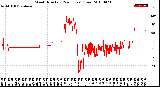 Milwaukee Weather Wind Direction<br>(24 Hours) (Raw)