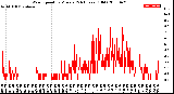 Milwaukee Weather Wind Speed<br>by Minute<br>(24 Hours) (Old)