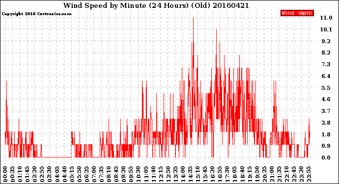 Milwaukee Weather Wind Speed<br>by Minute<br>(24 Hours) (Old)