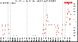 Milwaukee Weather Wind Speed<br>by Minute mph<br>(1 Hour)