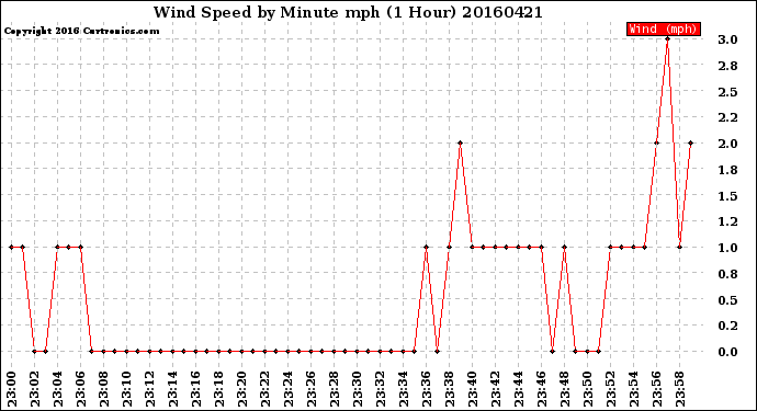 Milwaukee Weather Wind Speed<br>by Minute mph<br>(1 Hour)