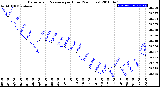 Milwaukee Weather Barometric Pressure<br>per Hour<br>(24 Hours)