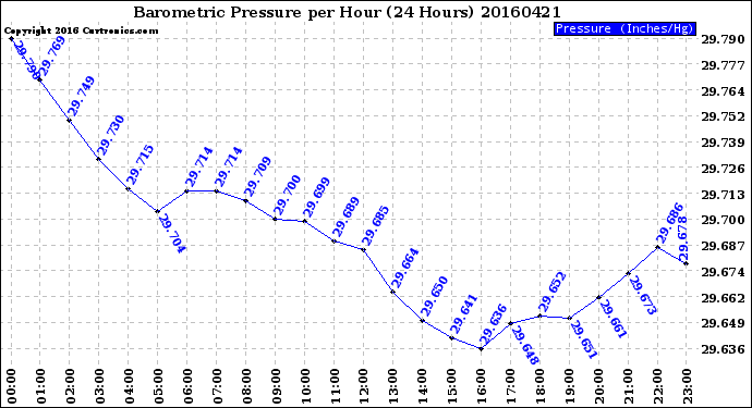 Milwaukee Weather Barometric Pressure<br>per Hour<br>(24 Hours)